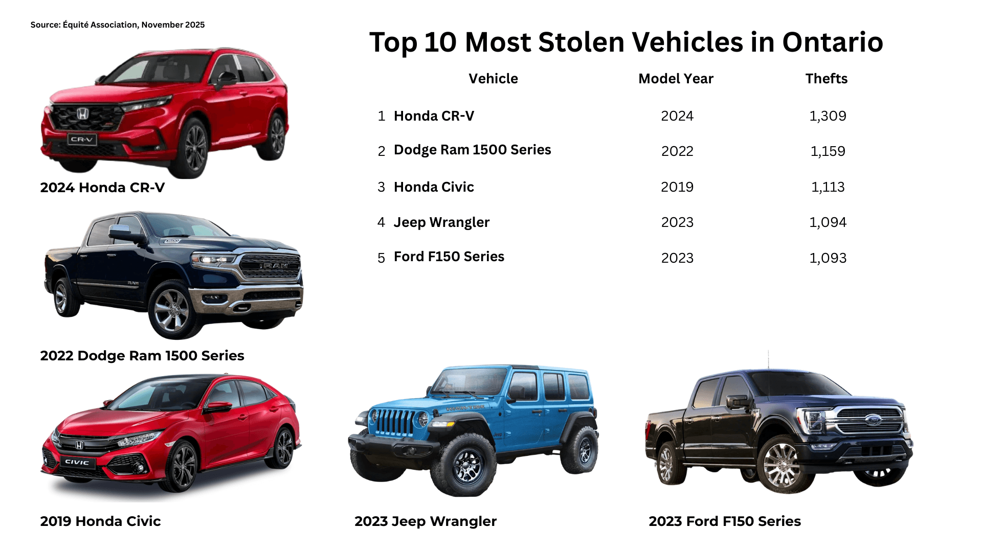 Top 10 Stolen Vehicles in Ontario