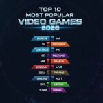 Top 10 Popular Video Games 2026 Top 10 Popular Video Games 2026